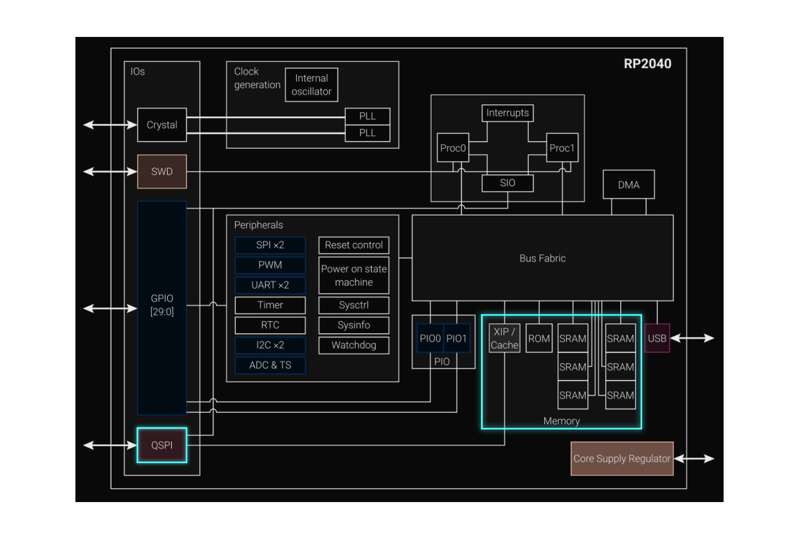 Memory in RP2040 Block Diagram (source RP2040 Datasheet)