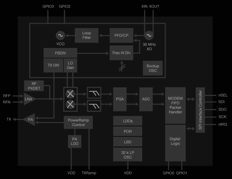 Si4463 Functional Block Diagram