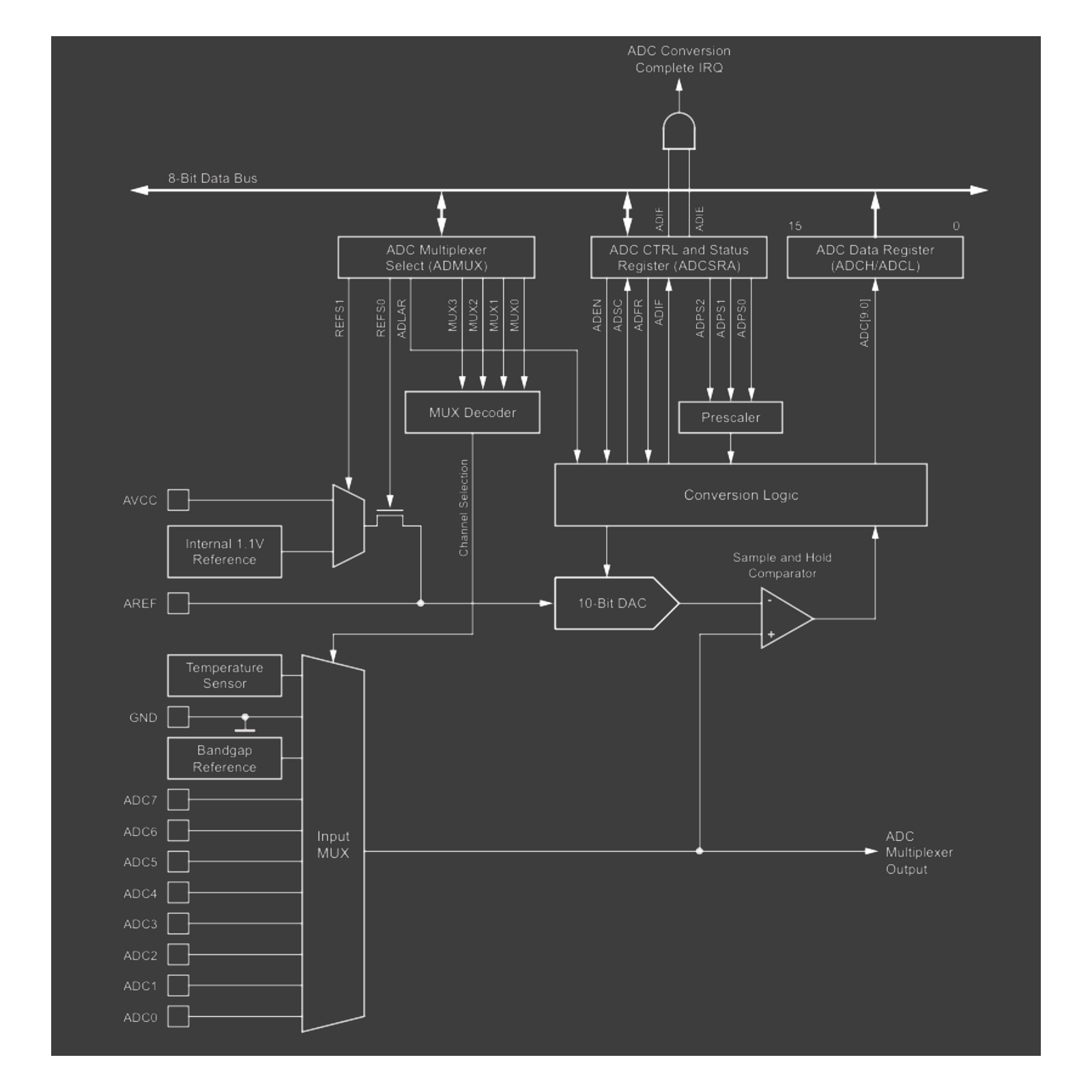 ATmega328P ADC Block Diagram (source ATmega328P Datasheet)