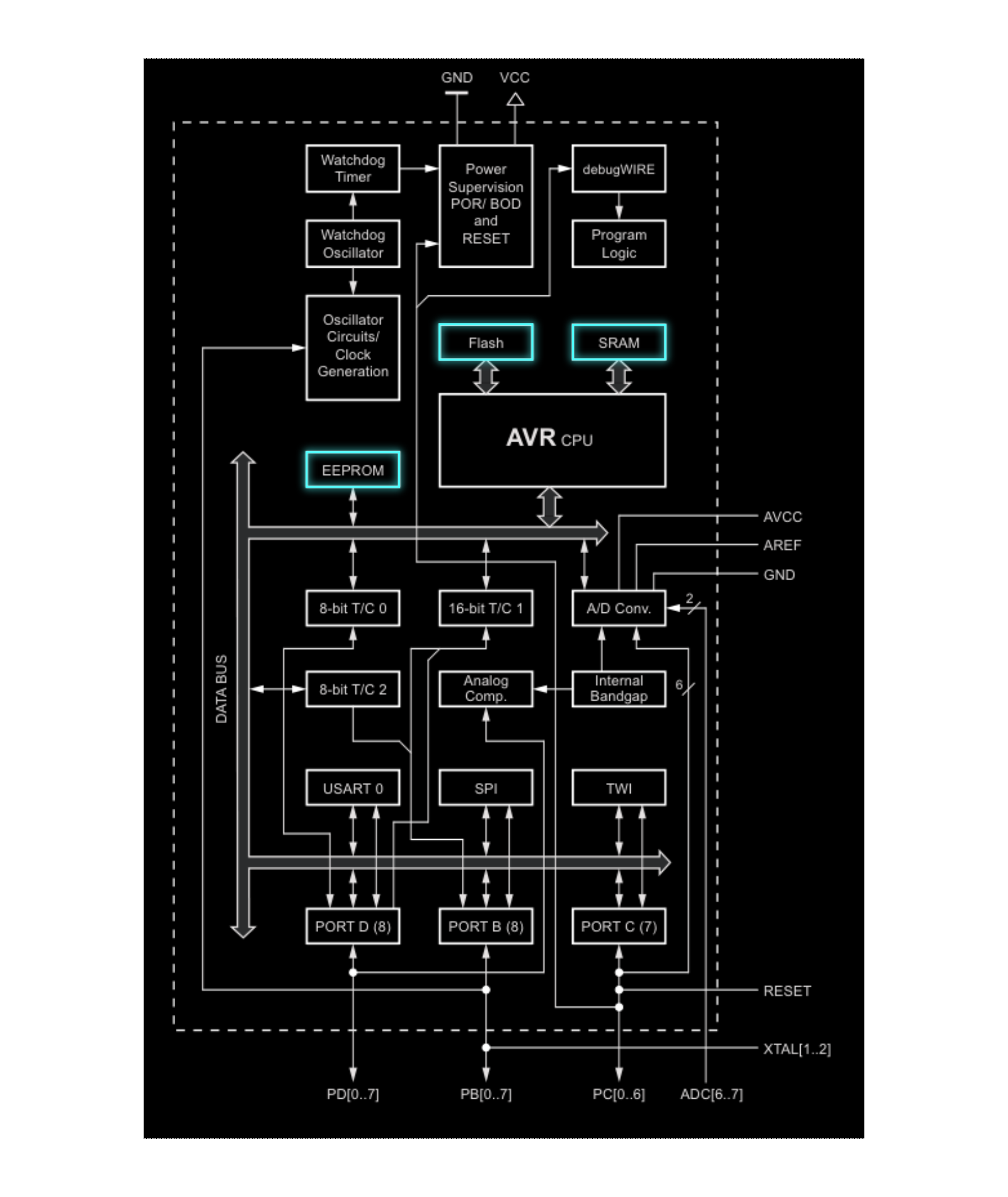 Memory in ATmega328P Block Diagram (source datasheet)