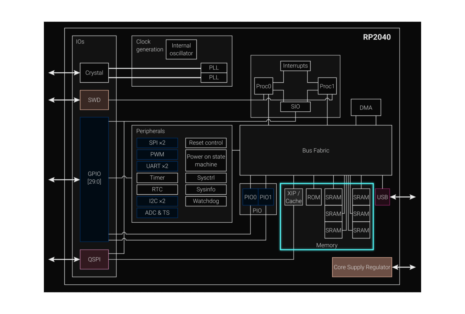 Memory in RP2040 Block Diagram (source RP2040 Datasheet)